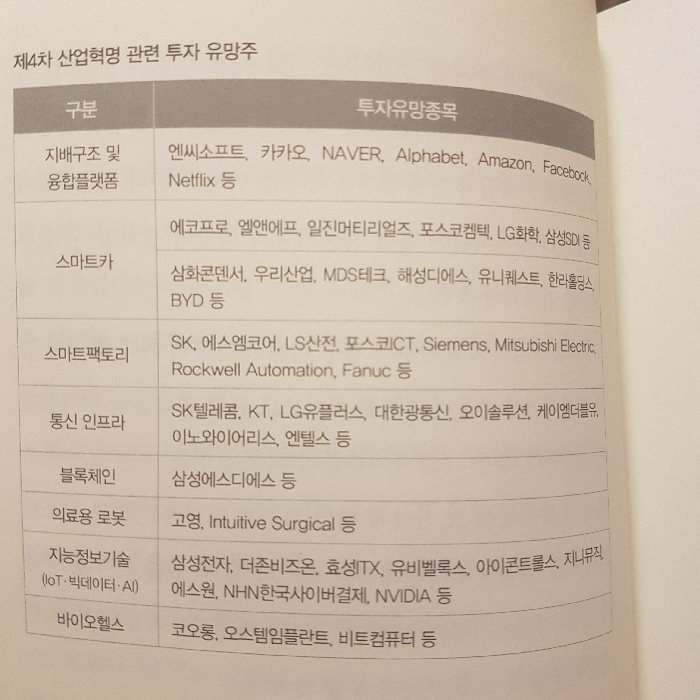 Luna306님의 제4차 산업혁명시대, 사야 할 주식 게시물 이미지